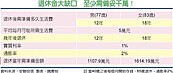 三種資產配置　退休族必備