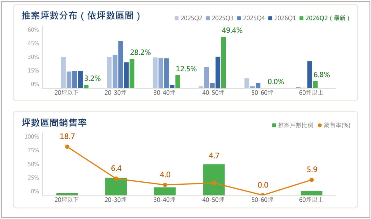 2026年第2季國泰房地產指數顯示，台北市可能成交價每坪138.6萬元，季增3.82％，為六都中漲幅第三高。圖／國泰房地產指數