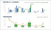 小宅最熱賣！北市20坪以下新案銷售率衝18.7%　高房價下仍受青睞