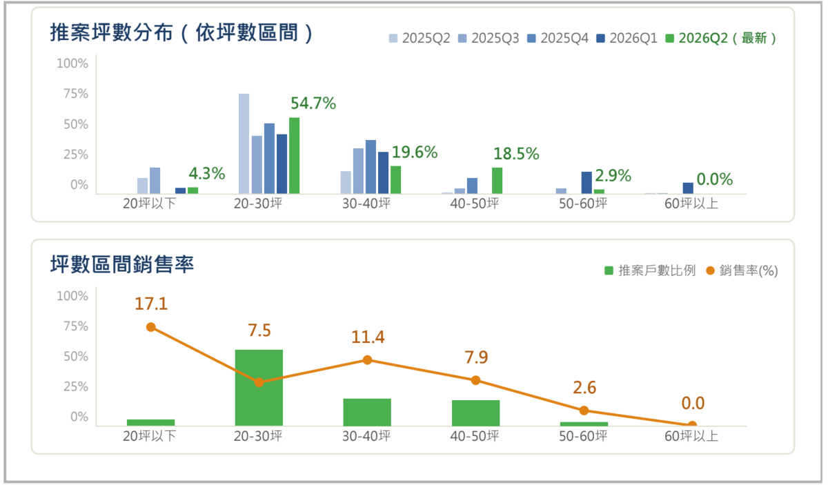 新北市第2季推案區位回歸核心區，建商新案定價趨於保守，價格帶下移，使成交價小幅回落。圖／國泰房地產指數提供