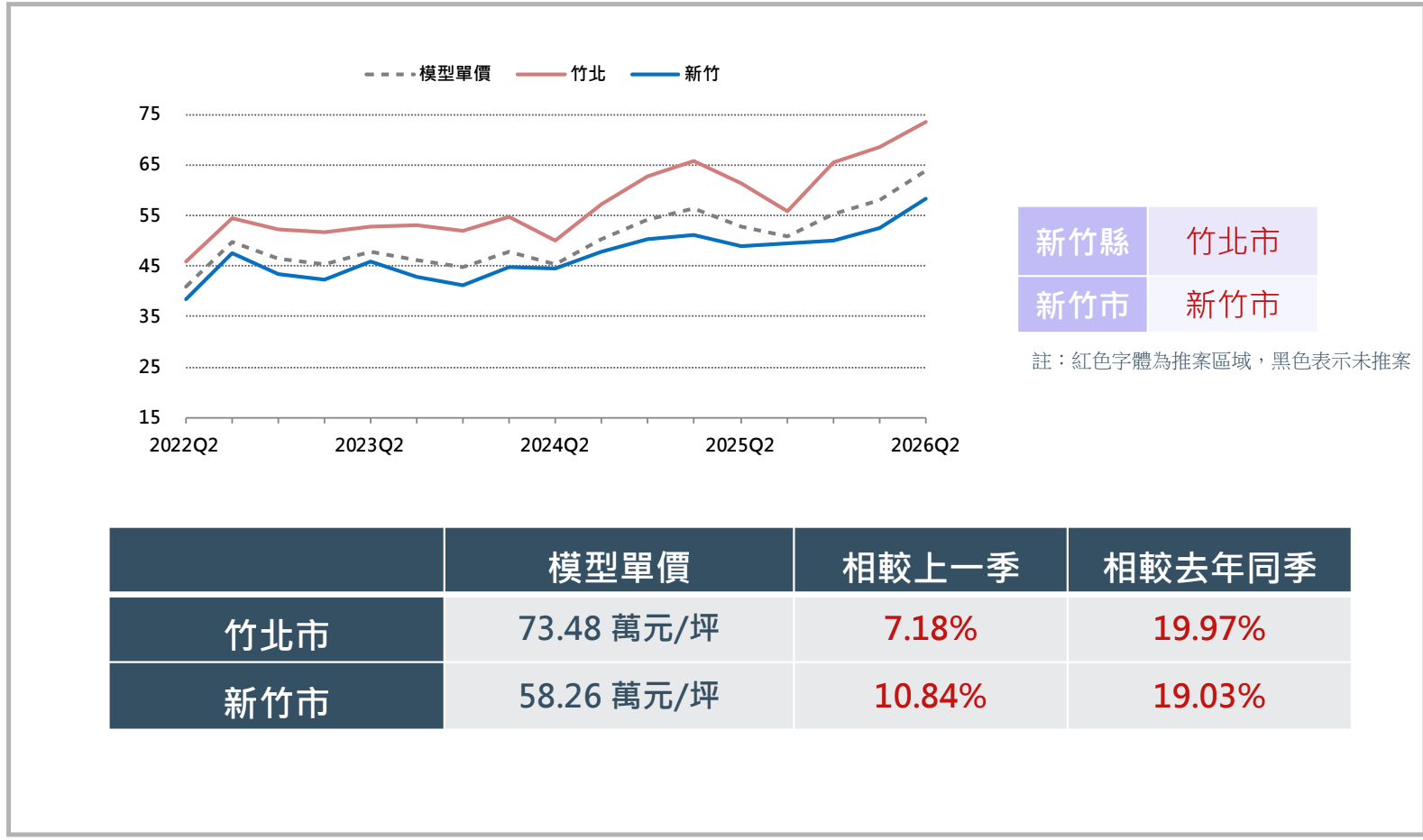 第2季國泰房地產指數顯示，新竹縣市可能成交價來到每坪63.8萬元，較上季大漲9.72％，為七都漲幅最高。圖／國泰房地產指數提供