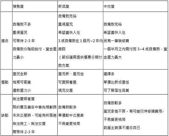 預售屋、新成屋、中古屋該怎麼選?專家盤點3者優缺點供消費者參考。(圖/擷取自「買房前10大問題」)