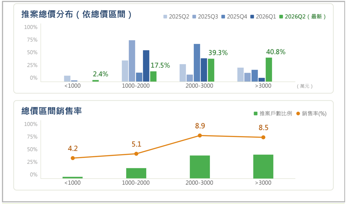 第2季國泰房地產指數顯示，新竹縣市可能成交價來到每坪63.8萬元，較上季大漲9.72％，為七都漲幅最高。圖／國泰房地產指數提供
