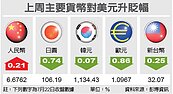台幣31.9～32.2盤整
