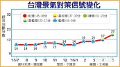 6月景氣燈號　估續亮黃藍