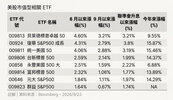看好大者恆大！美股重返新高ETF「009813」績效霸榜