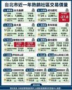 首購族鎖定萬華與中山　熱銷低總價社區三大特徵