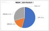 買第2屋不等於投資客　最新調查：逾5成民眾規劃買房是自住