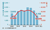 前十月建物建照核發　年減20％