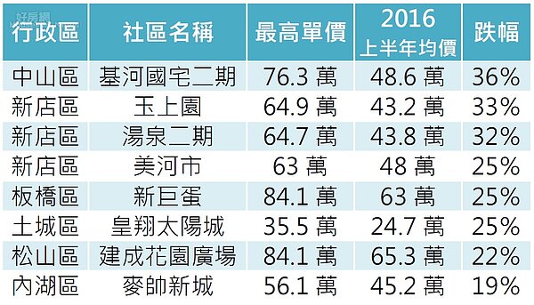 雙北市八大降價社區排行榜。(資料來源/好房網雜誌)