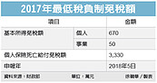 最低稅負制　起徵門檻不變