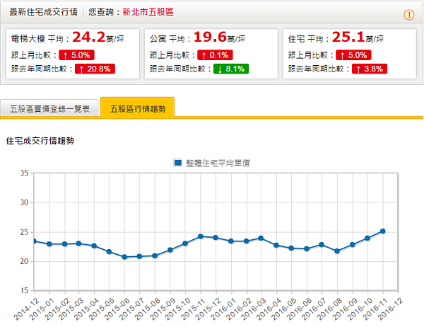 新北市五股電梯大樓房價年漲逾20%。(翻攝自永慶房仲網)