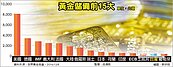 川普效應　央行黃金市值蒸發600億