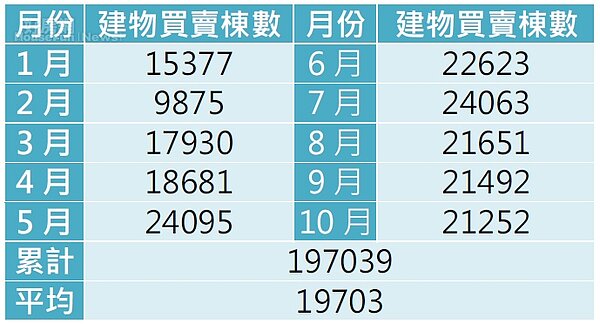 建物移轉棟數低迷,每月不到2萬棟。(資料來源/內政部統計處)