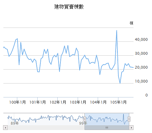 扣除2015年12月「趕舊制」外,每月買賣棟數交易棟數大不如從前。(翻攝自內政部統計處)