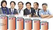 6都市長滿意度民調　陳菊奪冠、柯P墊底