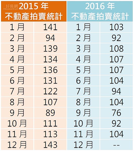 高雄法拍再創低量。(資料來源/高雄市政府地政局)