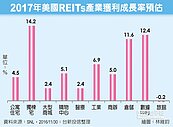 看好商辦、住宅、旅館　美REITs明年報酬有看頭