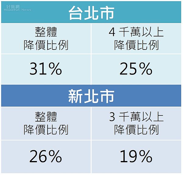 雙北市高總價房屋的降價比例明顯偏低。(資料來源/永慶房仲網)
