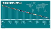 全球無知國排行榜　台灣搶前三