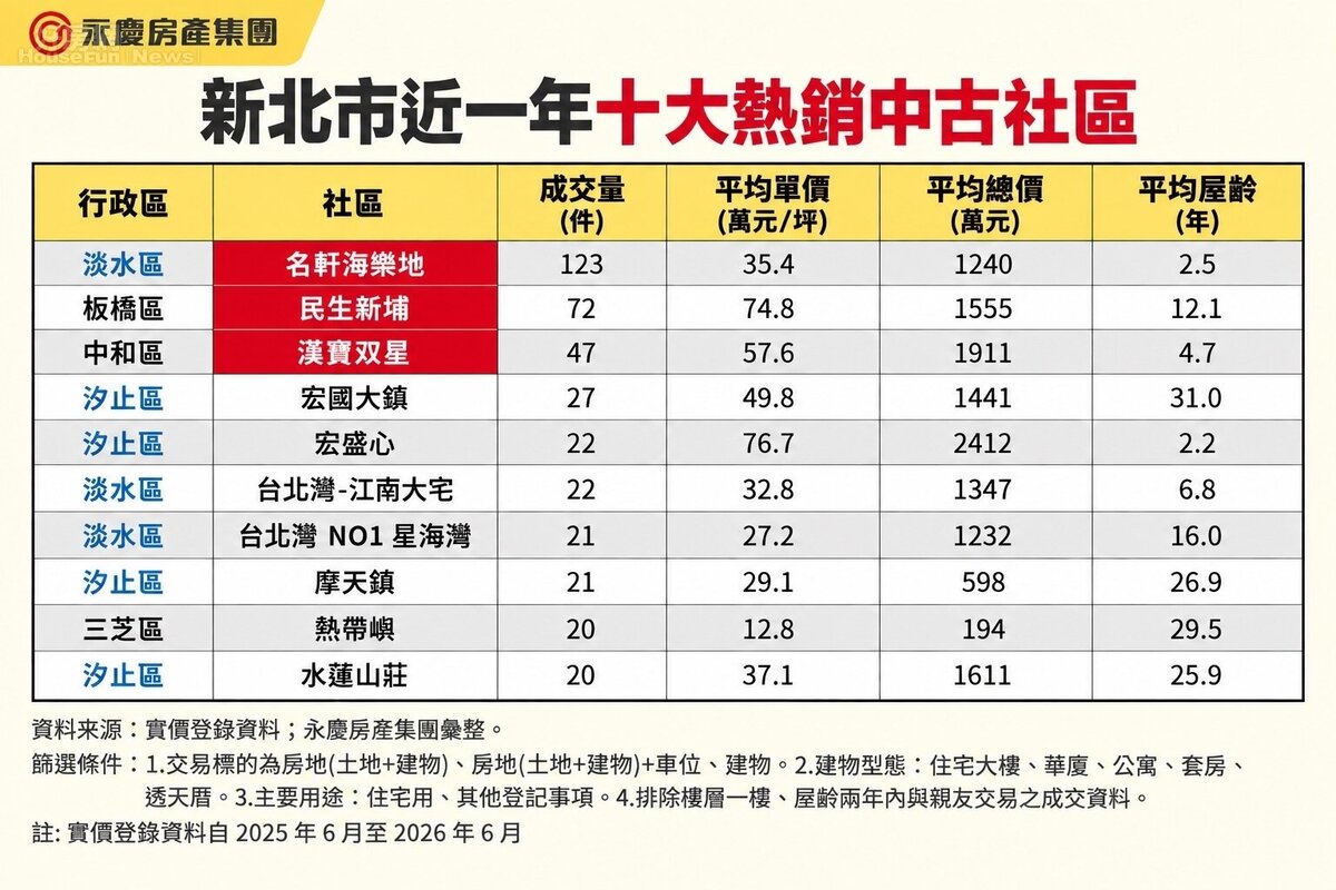 新北市近一年十大熱銷中古社區。圖/永慶房產集團提供
