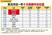 二區搶佔新北七席熱銷社區　軌道熱銷宅千萬可入手