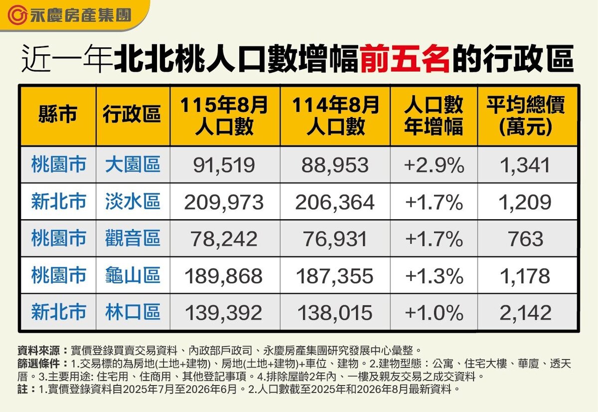 永慶統計近一年北北桃人口數增幅前五名的行政區。圖/永慶房產集團提供