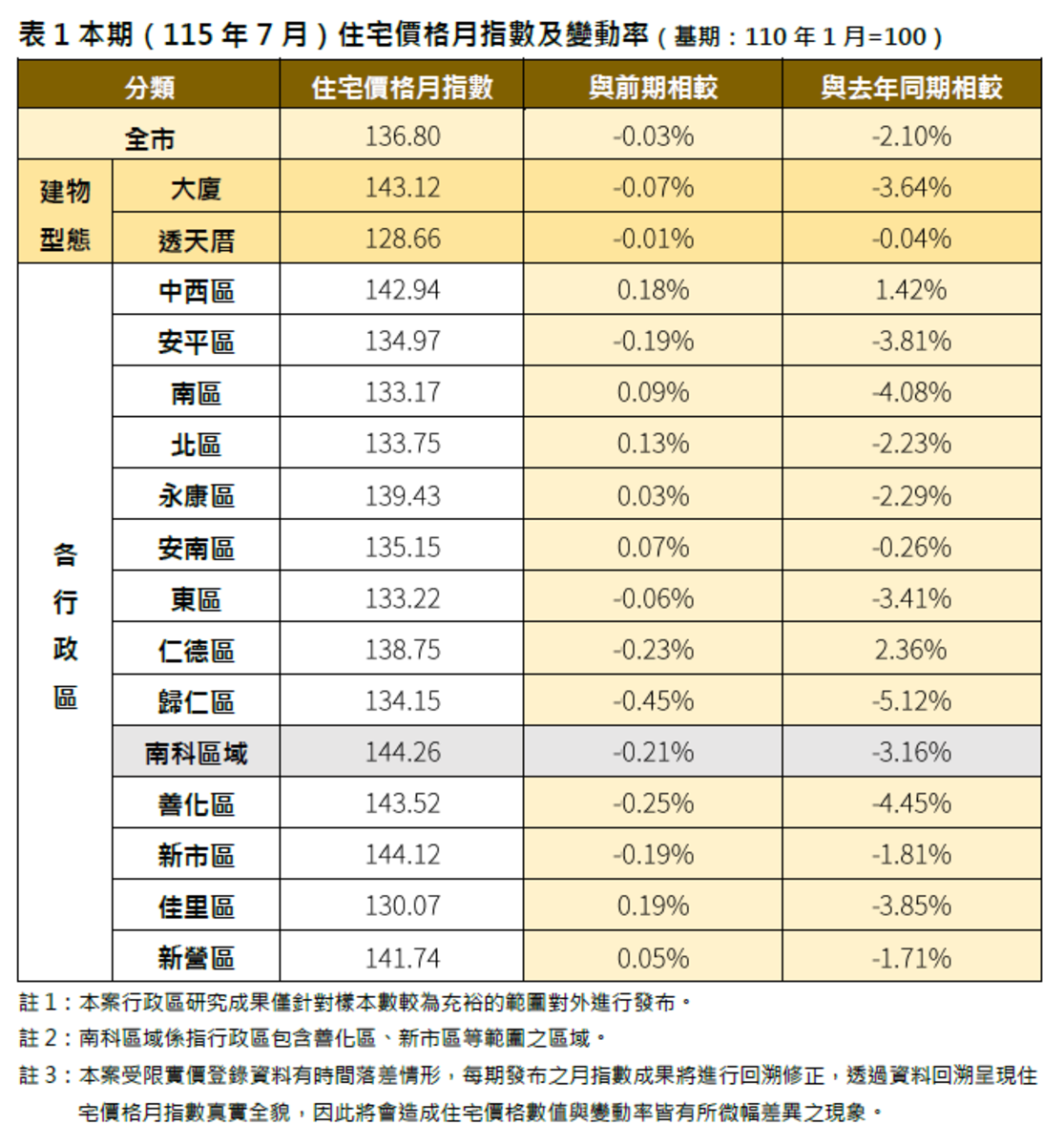 2026年7月台南市住宅價格月指數及變動率。圖/台南市地政局提供