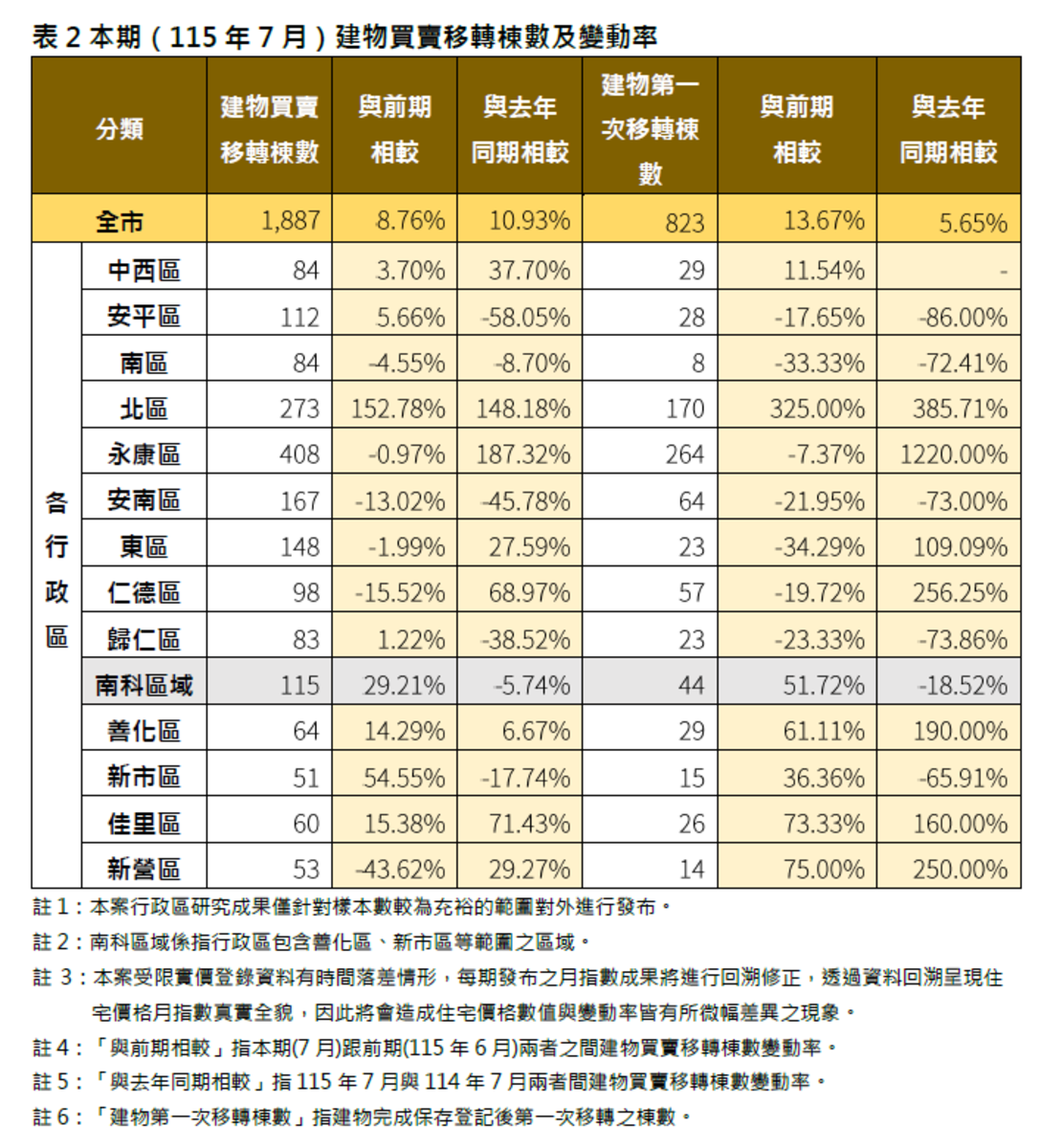 2026年7月台南市建物買賣移轉棟數及變動率。圖/台南市地政局提供