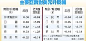 新台幣　爆量重貶1.4角