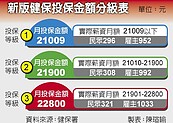 基本工資調高　健保費跟漲1-14元