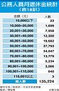 25萬退休公教　恐砍18趴優惠存款