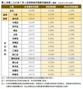 台南市7月住宅價格微幅波動　延續盤整格局