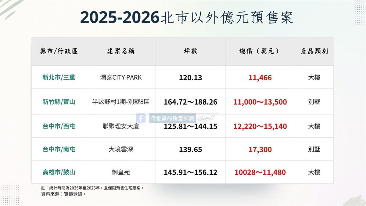 2025年至2026年台北市以外億元預售案。圖/截自「何世昌的房產知識Buffet+」臉書粉專