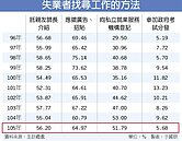 被年金改革嚇跑了　失業者考公職意願9年最低
