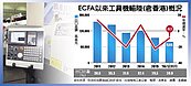 ECFA早收今年起落日　工具機憂：小廠倒一半