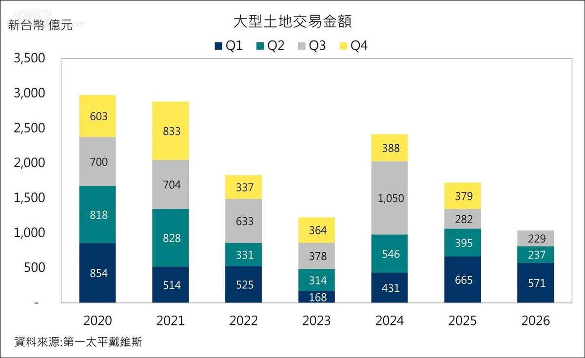 近年大型土地交易金額。圖／第一太平戴維斯提供