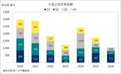 土地買氣隨住宅市場走冷！央行稍鬆手　建商購地意願仍低迷