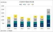AI擴廠潮撐腰！商用不動產前三季交易衝破2500億　創歷史新高