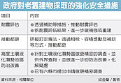 老屋都更加速　擬訂專法推動