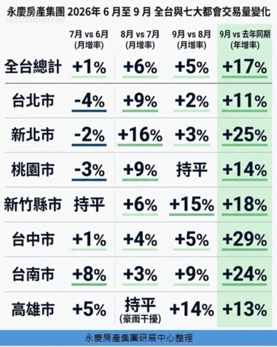 永慶房產集團 2026年 6 月至 9 月 全台與七大都會交易量變化。圖/永慶房產集團提供