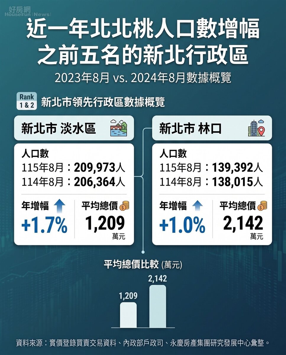 近一年北北桃人口數增幅之前五名的新北行政區。圖／永慶房產集團提供
