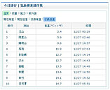 超冷！淡水12.7度　周五白天前都很冷