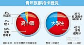 近四成大學生　持有信用卡
