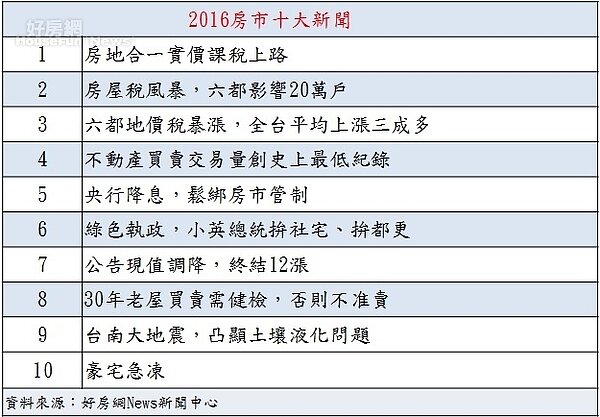 2016好房網精選十大新聞