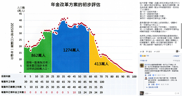 今年35歲的人，未來恐領不到年金。（翻攝自沈富雄臉書）