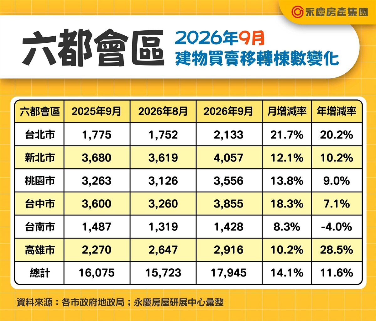 六都會區2026年9月建物買賣移轉棟數變化。圖/永慶房產集團提供