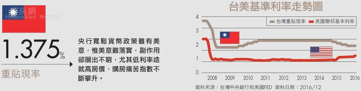美國預測3次升息　台灣跟著加入陣營？