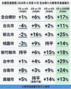 房市6至9月量能持續回溫　三大因素提供支撐