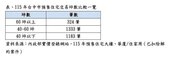 房市量縮「適坪宅」突圍！台中「這坪數」預售交易居冠成市場新甜蜜點